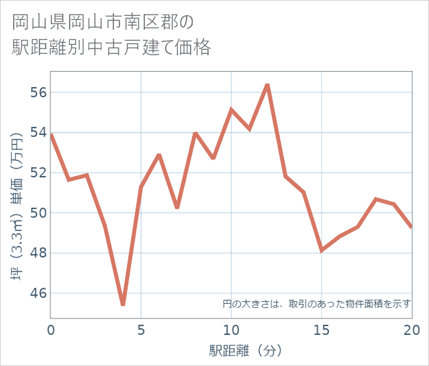 岡山県岡山市南区郡の徒歩距離別の中古戸建て坪単価