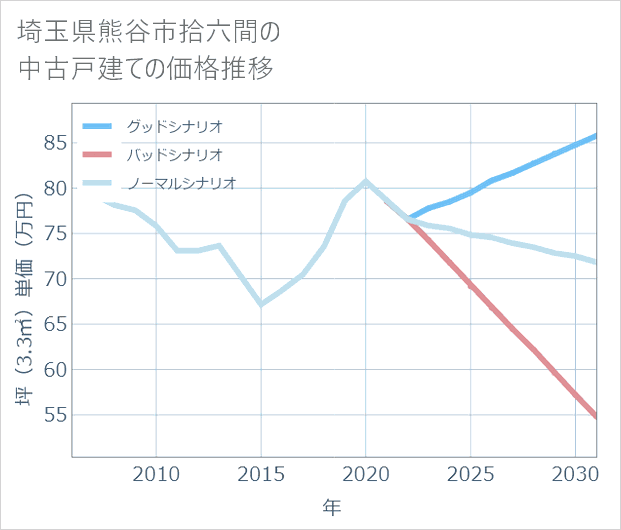 埼玉県熊谷市拾六間の中古戸建て価格推移