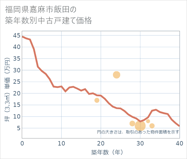 福岡県嘉麻市飯田の築年数別の中古戸建て坪単価