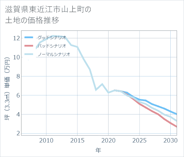 滋賀県東近江市山上町の土地価格推移
