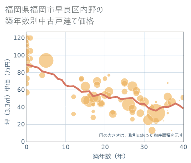 福岡県福岡市早良区内野の築年数別の中古戸建て坪単価