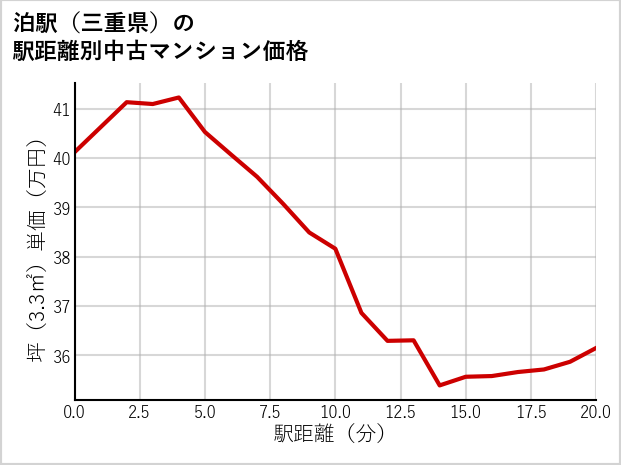 泊駅（三重県）の徒歩距離別の中古マンション坪単価