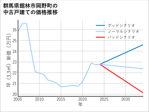 群馬県館林市岡野町の中古戸建て価格推移