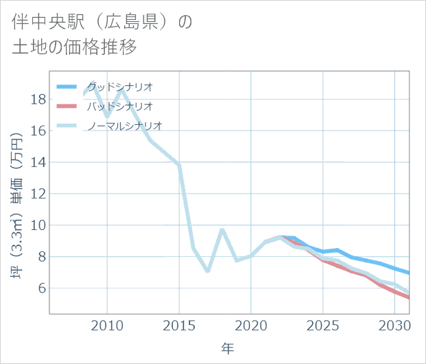 伴中央駅(広島県)の土地価格推移