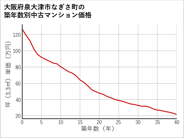 大阪府泉大津市なぎさ町の築年数別の中古マンション坪単価