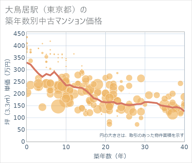 大鳥居駅(東京都)の築年数別の中古マンション坪単価