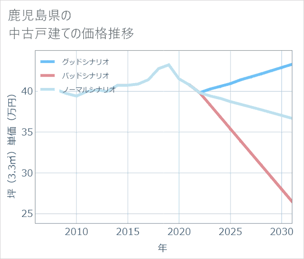 鹿児島県の中古戸建て価格推移
