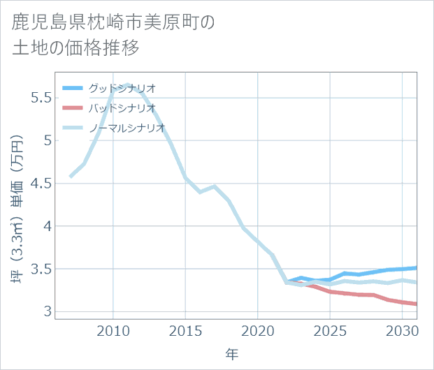 鹿児島県枕崎市美原町の土地価格推移