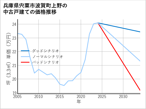 兵庫県宍粟市波賀町上野の中古戸建て価格推移
