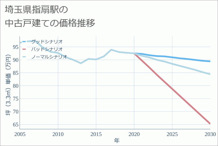 指扇駅（埼玉県）の中古戸建て価格推移