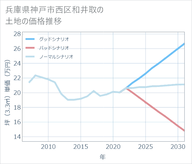 兵庫県神戸市西区和井取の土地価格推移