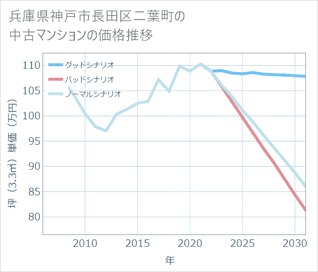 兵庫県神戸市長田区二葉町の中古マンション価格推移