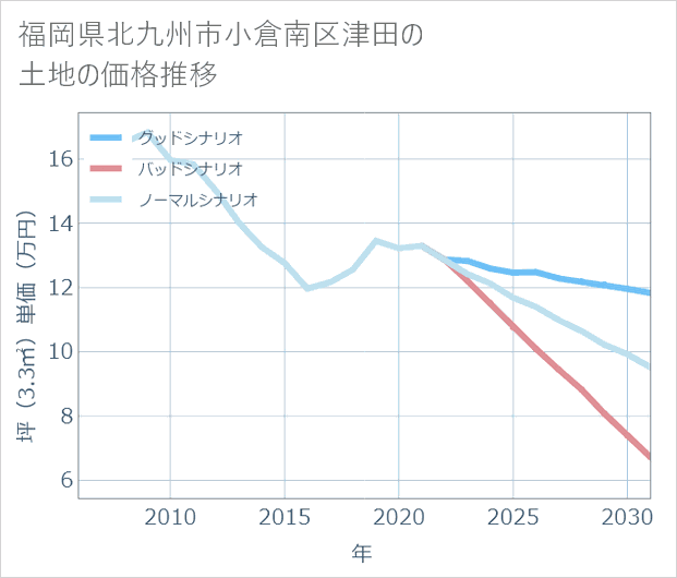 福岡県北九州市小倉南区津田の土地価格推移