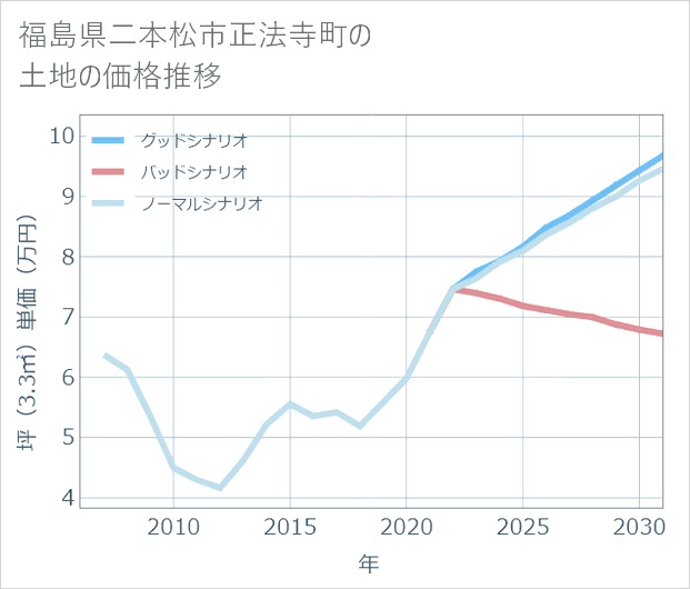 福島県二本松市正法寺町の土地価格推移