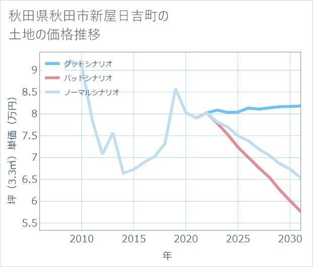 秋田県秋田市新屋日吉町の土地価格推移