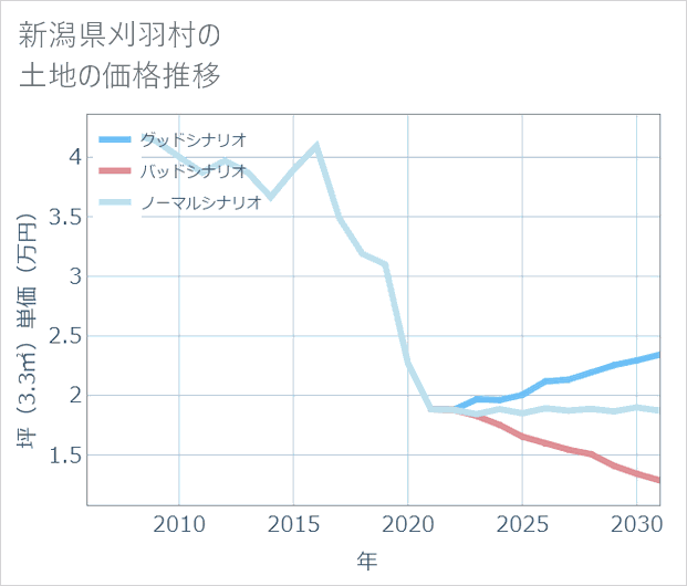 新潟県刈羽村の土地価格推移