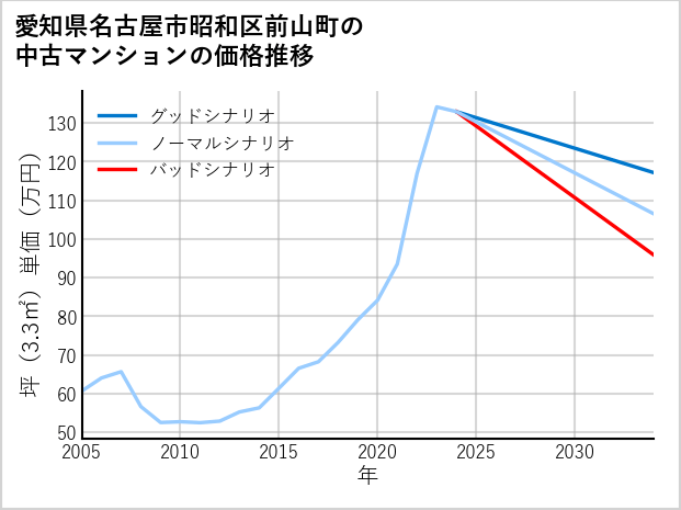愛知県名古屋市昭和区前山町の中古マンション価格推移