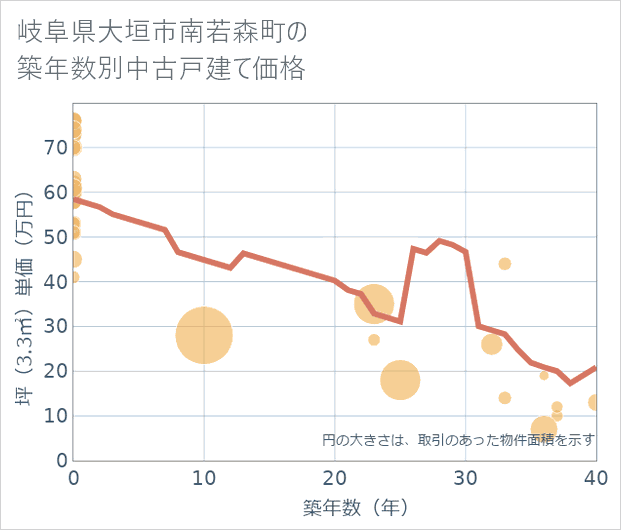 岐阜県大垣市南若森町の築年数別の中古戸建て坪単価