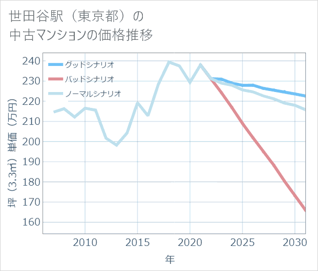世田谷駅(東京都)の中古マンション価格推移
