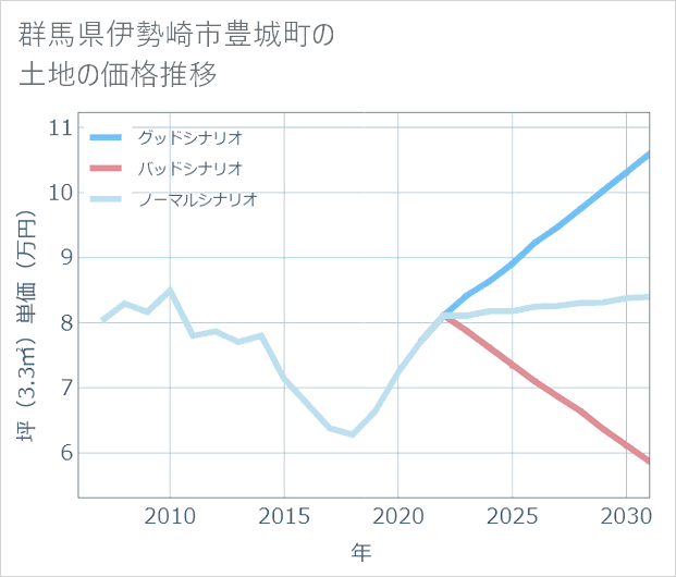 群馬県伊勢崎市豊城町の土地価格推移