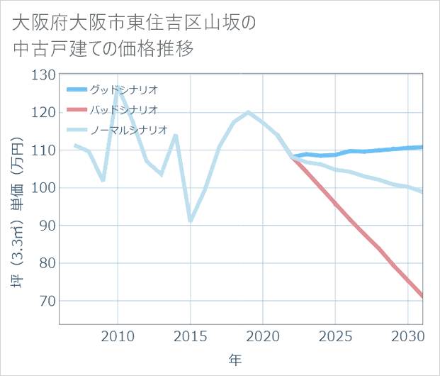 大阪府大阪市東住吉区山坂の中古戸建て価格推移