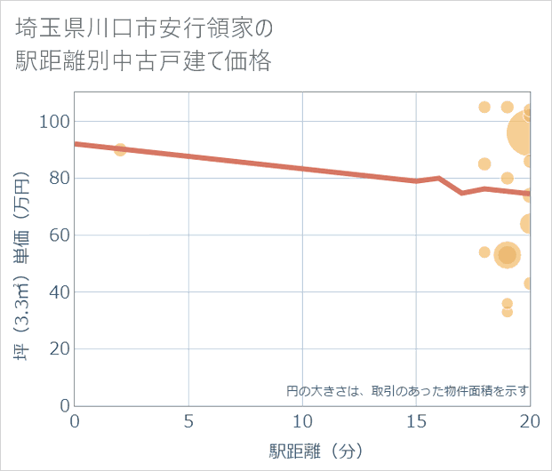 埼玉県川口市安行領家の徒歩距離別の中古戸建て坪単価