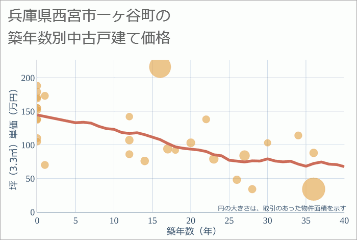 兵庫県西宮市一ヶ谷町の築年数別の中古戸建て坪単価