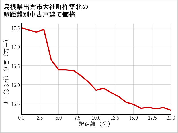 島根県出雲市大社町杵築北の徒歩距離別の中古戸建て坪単価