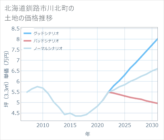 北海道釧路市川北町の土地価格推移