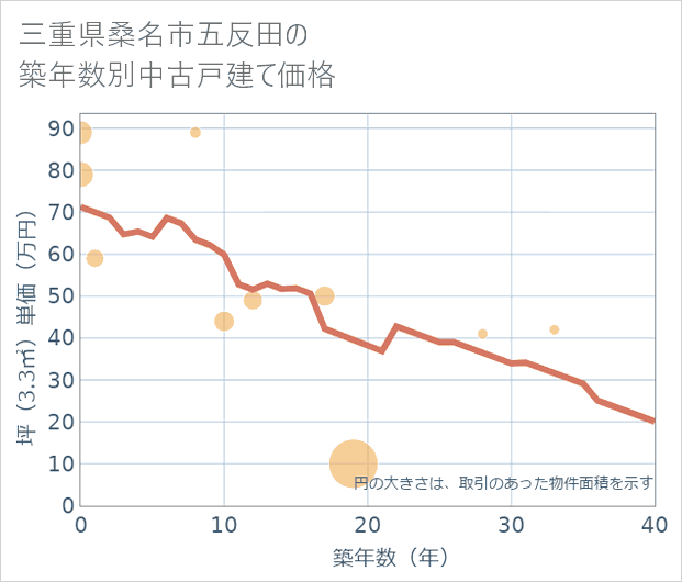 三重県桑名市五反田の築年数別の中古戸建て坪単価