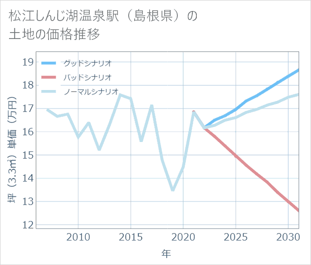 松江しんじ湖温泉駅(島根県)の土地価格推移