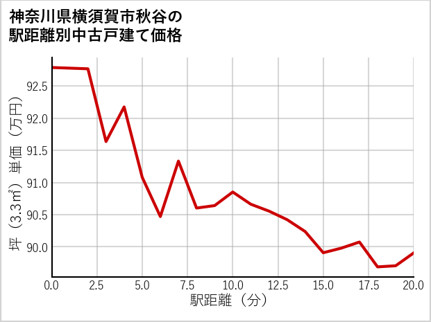 神奈川県横須賀市秋谷の徒歩距離別の中古戸建て坪単価