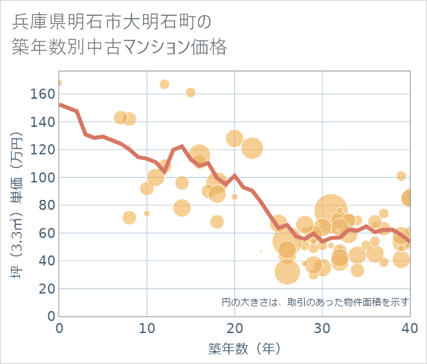 兵庫県明石市大明石町の築年数別の中古マンション坪単価