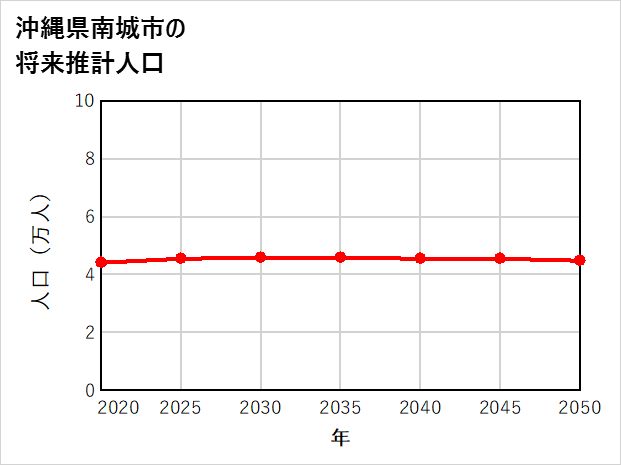 南城市の将来推計人口