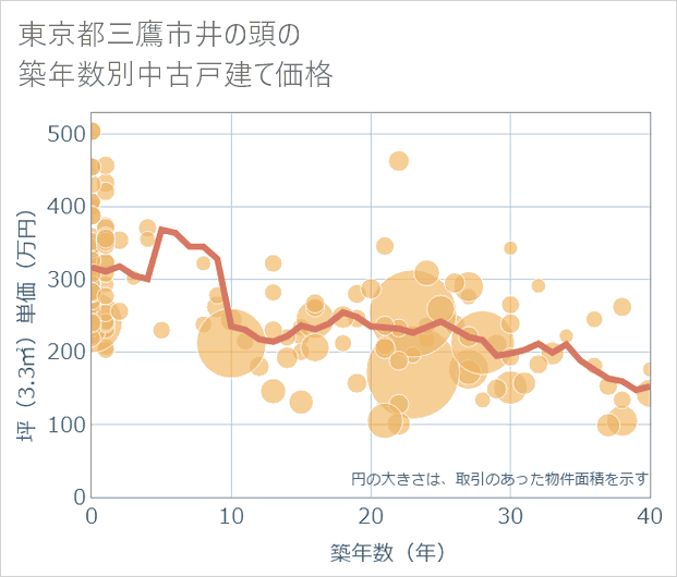 東京都三鷹市井の頭の築年数別の中古戸建て坪単価
