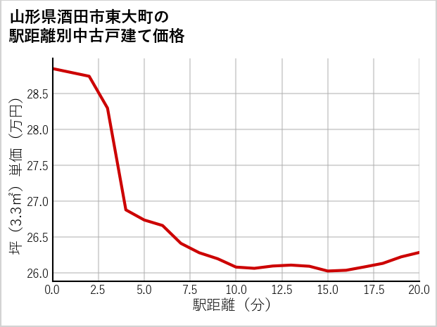 山形県酒田市東大町の徒歩距離別の中古戸建て坪単価