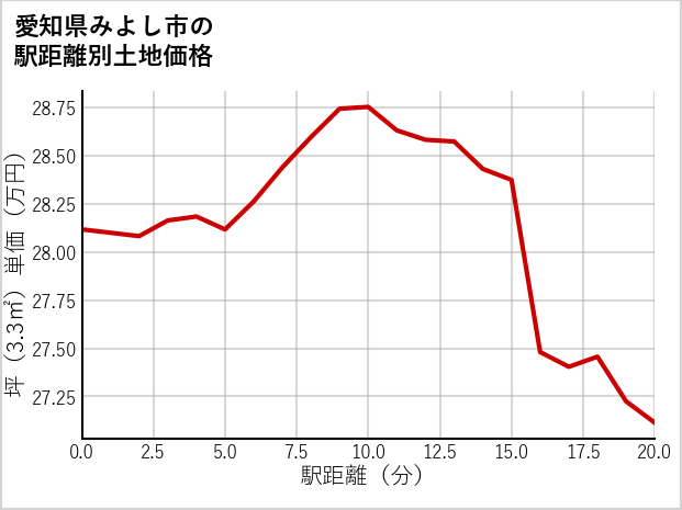 愛知県みよし市三好丘桜の徒歩距離別の土地坪単価