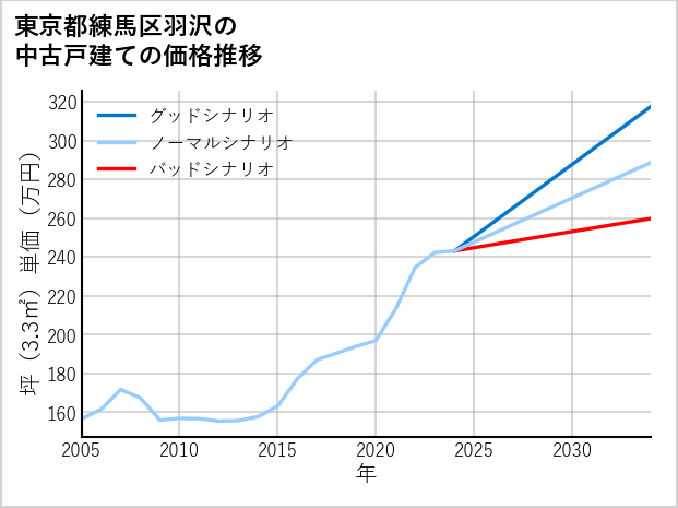 東京都練馬区羽沢の中古戸建て価格推移