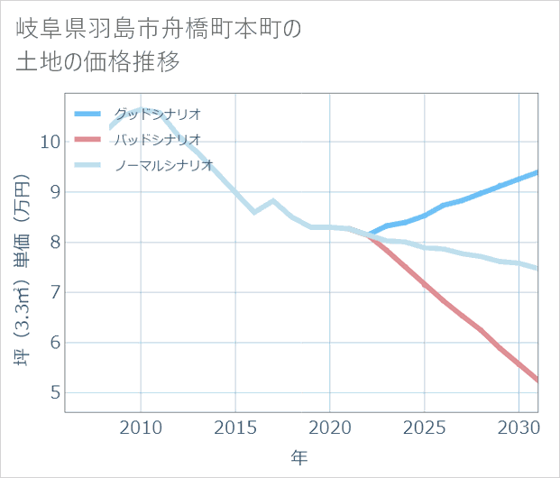 岐阜県羽島市舟橋町本町の土地価格推移