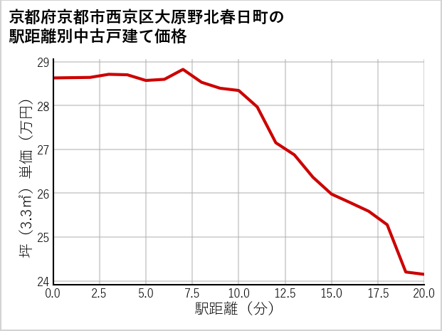 京都府京都市西京区大原野北春日町の徒歩距離別の中古戸建て坪単価