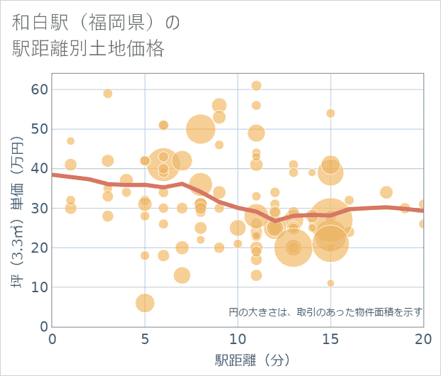和白駅(福岡県)の徒歩距離別の土地坪単価