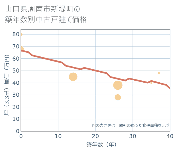 山口県周南市新堤町の築年数別の中古戸建て坪単価