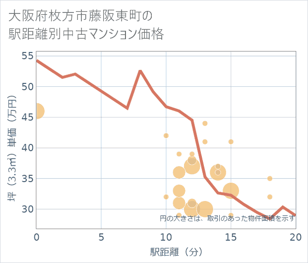 大阪府枚方市藤阪東町の徒歩距離別の中古マンション坪単価