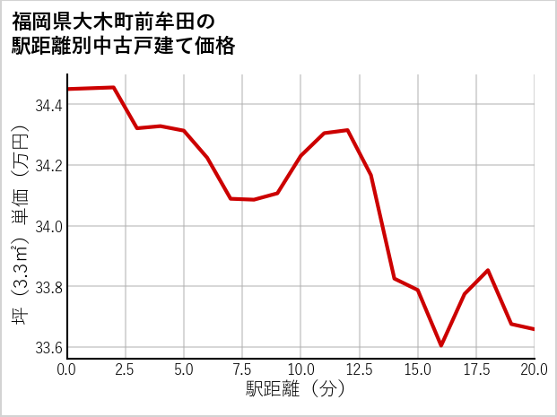 福岡県大木町前牟田の徒歩距離別の中古戸建て坪単価