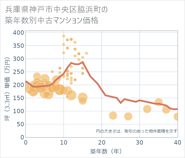 兵庫県神戸市中央区脇浜町の築年数別の中古マンション坪単価