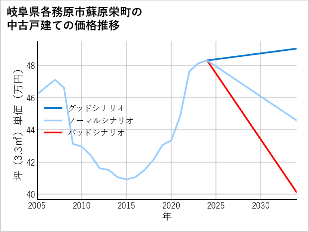 岐阜県各務原市蘇原栄町の中古戸建て価格推移
