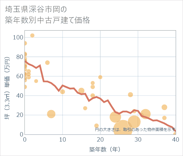 埼玉県深谷市岡の築年数別の中古戸建て坪単価