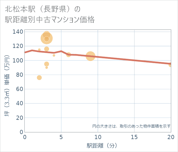 北松本駅(長野県)の徒歩距離別の中古マンション坪単価