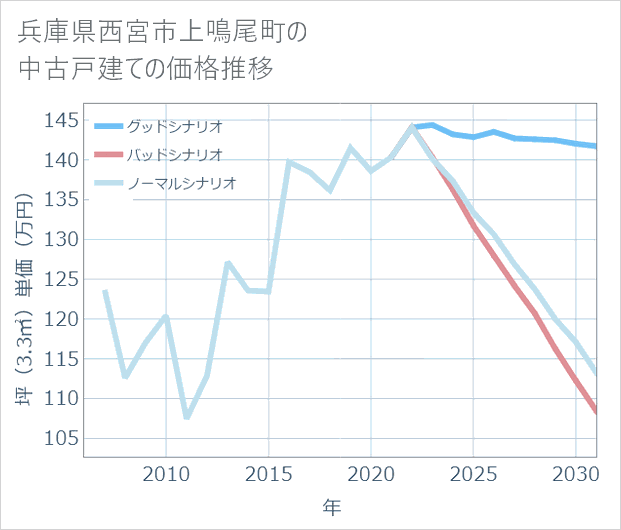 兵庫県西宮市上鳴尾町の中古戸建て価格推移