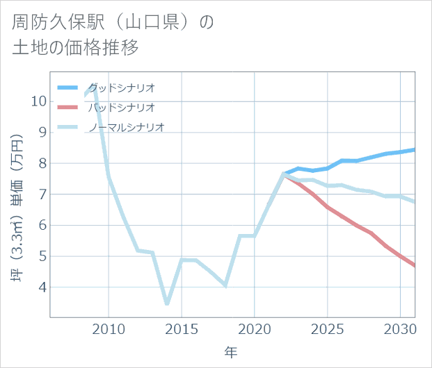 周防久保駅(山口県)の土地価格推移